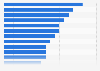 Most important criteria when choosing where to make foreign direct investment (FDI) worldwide in 2024