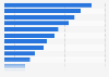 Invalid traffic (IVT) as a share of total traffic worldwide in 2022, by industry