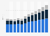 Revenue in the Data Center market for different segments Worldwide from 2018 to 2029 (in billion U.S. dollars)