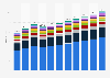 Global small household appliances revenue 2019-2029, by category (in billion U.S. dollars)