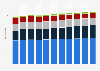 Number of users in the Media market for different segments Brazil from 2019 to 2029 (in million individuals)