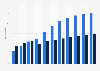 Number of users in the Digital Health market for different segments Russia from 2019 to 2029 (in million individuals)