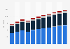 Number of users in the eHealth market for different segments Russia from 2019 to 2029 (in thousand individuals)