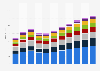 Revenue in the e-commerce market for different segments United Kingdom from 2019 to 2029 (in billion U.S. dollars)