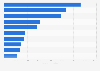 Most popular video games on TikTok worldwide in 2024, by number of views (in millions)