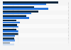 Leading digital banks used in Indonesia as of July 2023, by generation