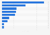 Value of automobile components exported from India in financial year 2024, by product type (in billion U.S. dollars)