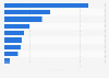 Value of automobile components imported into India in financial year 2024, by product type (in billion U.S. dollars)