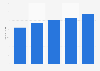 Number of Sephora stores in the United States from 2019 to 2023