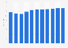 Revenue of the skincare market in the Philippines from 2019 to 2029 (in billion U.S. dollars)