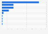 Leading consumer electronics apps in Italy in 2023, by number of downloads