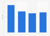 Percentage of sales of new private label products in retail compared to total sales in Italy from 2019 to 2022