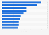 Most popular pop songs among adults in South Korea as of December 2023