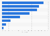 Of the following, for which use case (if any) do you think edtech has the biggest impact on student learning?