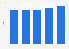 Market value share of private labels in overall grocery retail channel* in Italy from 2019 to 2023