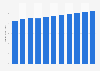 Revenue of the shower & bath beauty & personal care market in the United States from 2019 to 2029 (in billion U.S. dollars)