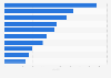 Leading level 3 ATC drugs consumed in South Korea in 2022 (in million DDD)