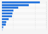 Leading level 1 ATC drugs consumed in South Korea in 2022 (in million DDD)