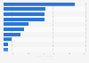 Leading donors to Prudent Electoral Trust India in financial year 2023 (in million Indian rupees)