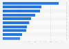 Leading level 2 ATC drugs consumed in South Korea in 2022 (in million DDD)