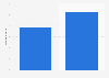 Number of hours watched of the Women's Six Nations Championship on television in the United Kingdom in 2022 and 2023 (in millions)