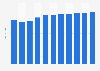 Revenue of the beauty & personal care market in the Philippines from 2019 to 2029 (in billion U.S. dollars)