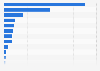 Production value of food products with PDO and PGI quality labels in Italy in 2022, by region (in million euros)