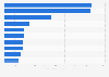 Production value of the leading products with PDO & PGI quality labels in Italy in 2022 (in million euros)