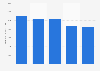 Energy consumption of Nvidia's H100 high-end graphics processing unit (GPU) in 2024 (annual energy consumption in GWh)