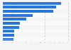 Leading dine-in restaurants in the United States as of December 2022, by type