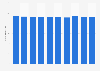 Average floor area of new houses built in Australia from financial year 2013 to 2022 (in square meters)