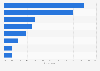 Leading factors for an enjoyable dining experience in the United States as of September 2023