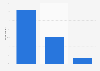 Frequency of consumers trying new menu items at restaurants in the United States in 2023