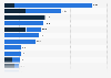 Number of senior housing units managed by the largest senior housing operators in Canada in 2022, by type of unit