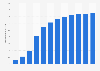 Estimation du nombre d'utilisateurs de TikTok en France entre 2017 et 2028 (en millions)