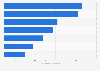 Market size of beauty and personal care industry in India in financial year 2022, by category (in billion U.S. dollars)