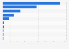 Leading consumer-to-consumer (C2C) shopping apps in Italy in 2023, by number of downloads (in 1,000s)