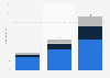 Value pool of the micromobility market worldwide in 2020 with a forecast for 2025 and 2030, by segment (in billion U.S. dollars)