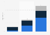 Value pool of the complementary mobility services market worldwide in 2020 with a forecast for 2025 and 2030, by segment (in billion U.S. dollars)