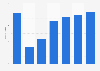 Number of visitors to New York City, United States from 2019 to 2023, with a forecast to 2025 (in millions)