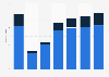 Number of visitors to New York City, United States from 2019 to 2023, with a forecast to 2025, by origin (in millions)