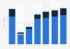 Distribution of visitors to New York City, United States from 2019 to 2023, with a forecast to 2025, by visit purpose (in millions)