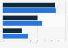 Share of gamers in Indonesia as of July 2023, by type and engagement