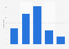 How often have you bought goods on marketplaces over the past six months?