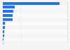 Distribution of digital retail media advertising revenue in Latin America in 2023, by player