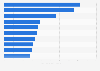 Year over year change in visits to news websites worldwide in January 2024