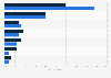 Most popular online grocery shopping platforms among consumers in Indonesia as of July 2023, by generation