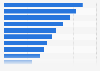 Most popular AI use cases within enterprises worldwide in 2023