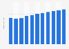 Revenue of the beauty & personal care market in the United States from 2019 to 2029 (in billion U.S. dollars)