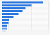 Leading electric micromobility startups worldwide as of January 2024, by funding (in U.S. dollars)